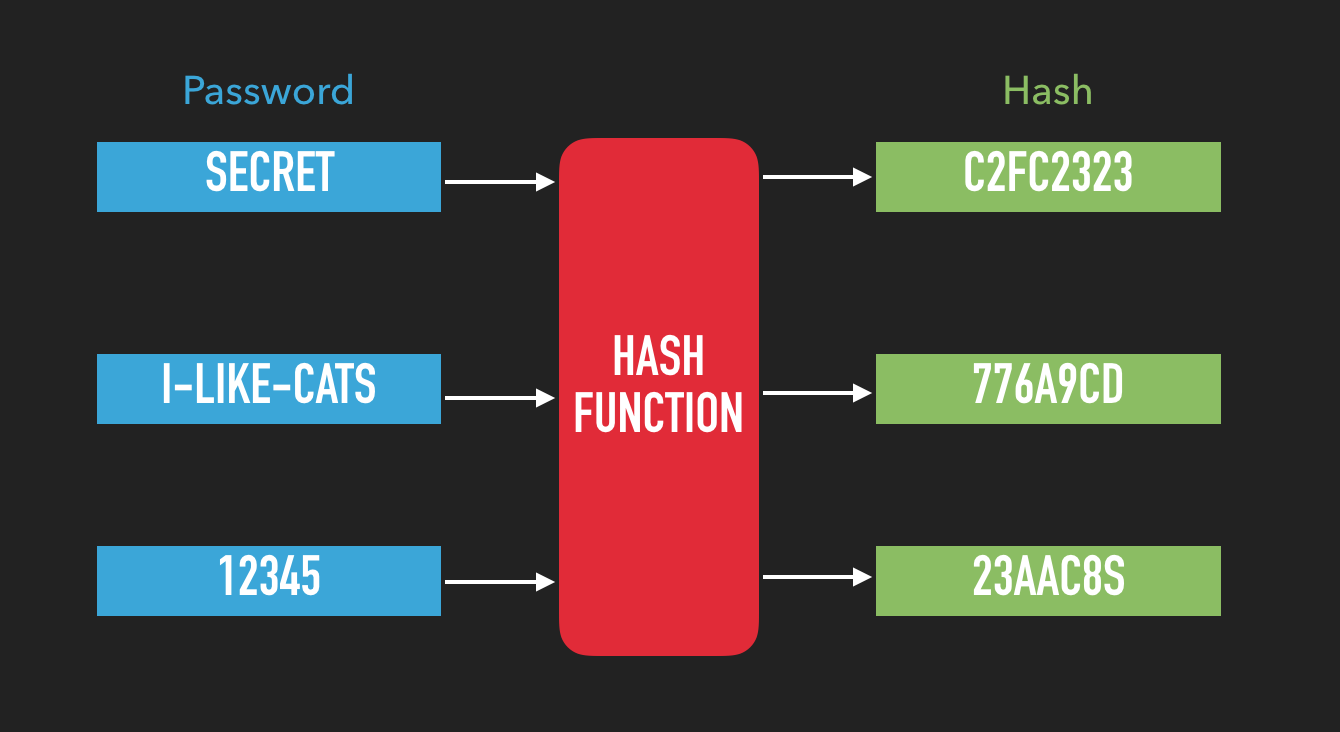 checksum vs hash checksum vs hash