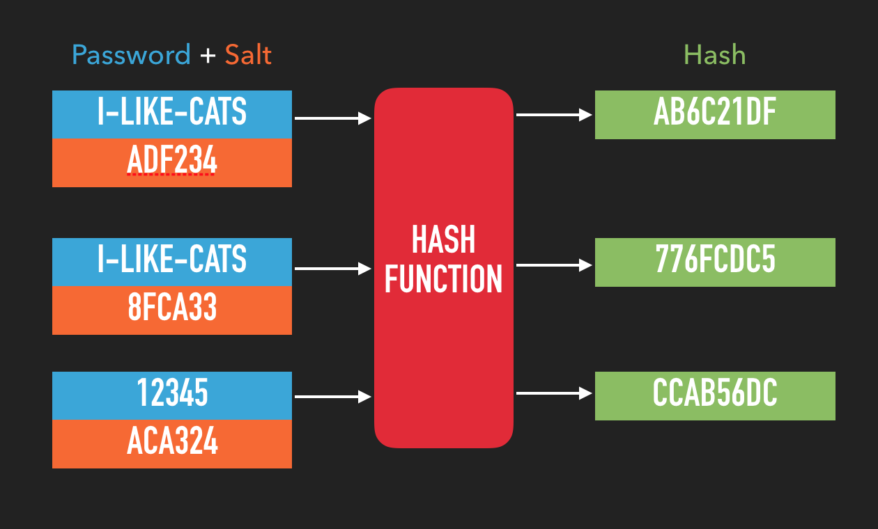 permute hash function based on salt