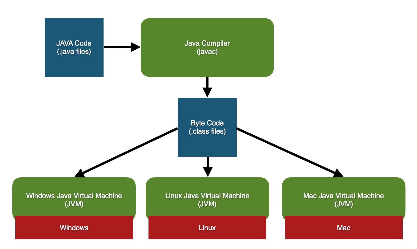 JVM архитектура. Работа JVM. Из чего состоит JVM. Схема работы JVM. Виртуальная java