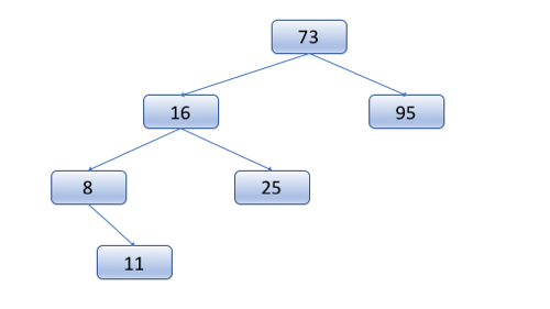 BST inserted backwards