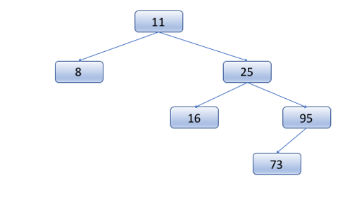 BST inserted one way