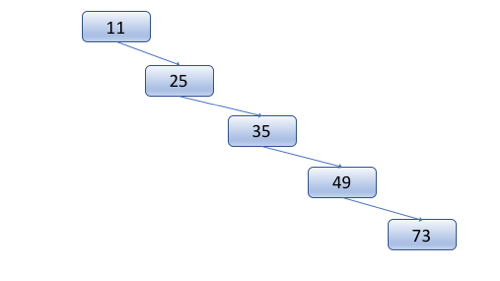 BST that looks like a linked list