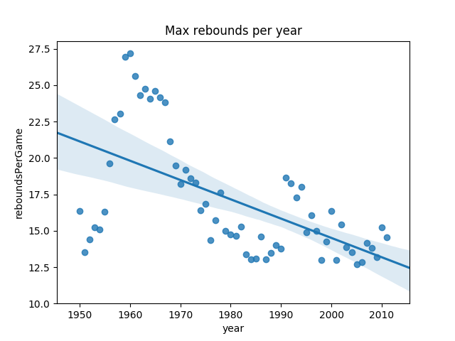 maxReboundsPerGame_groupedByYear_noZeros.png