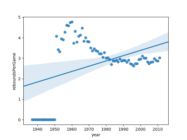 reboundsPerGame_groupedByYear.png