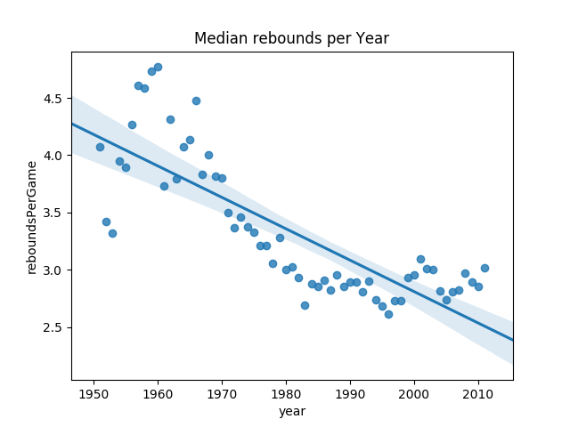 reboundsPerGame_groupedByYear_noZeros.png
