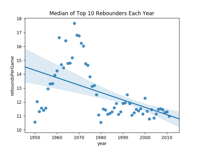 top10rebounders_reboundsPerGame_groupedByYear_noZeros.png